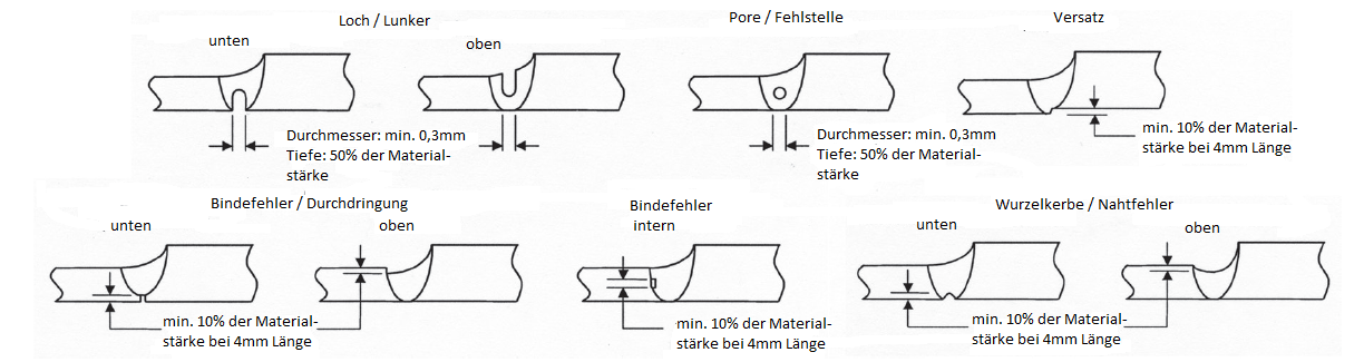 Fehlerarten